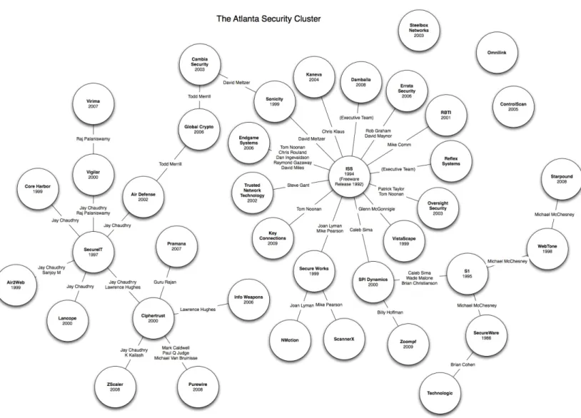Figure 2-6. The Atlanta security startup map (image courtesy of Russell Jurney, used with permission);  click here for larger version
