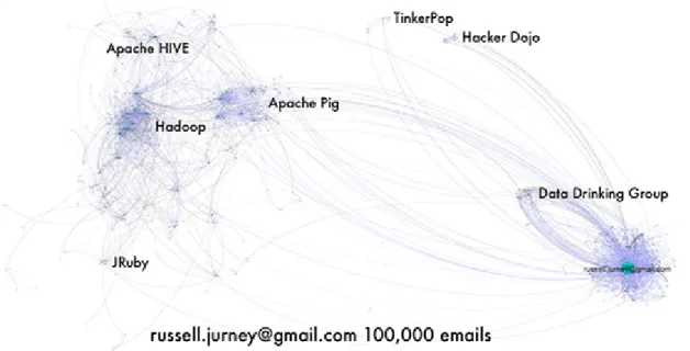 Figure 2-8. Map of Russell Jurney’s Gmail inbox showing labeled clusters (image courtesy of Russell Jurney, used with permission)