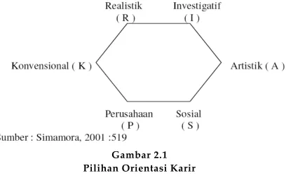 Gambar 2.1Pilihan Orientasi Karir