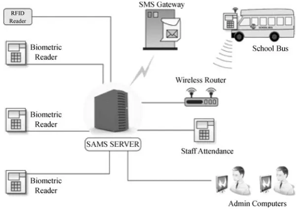 Figure 2.15Student attendance system diagram