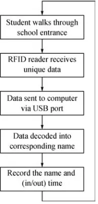 Figure 2.17RFID student attendance system works ﬂow
