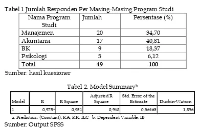 Tabel 3. Hasil Uji Regresi Linier Berganda  