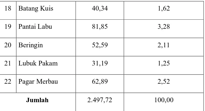 Tabel : Luas Wilayah dan Rasio Luas Kabupaten Deli Serdang 