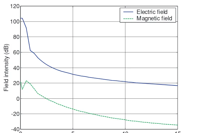 FIGURE 3.11: Field distributions along the y-axis from the small dipole in front of conductive plate inthe biological tissue