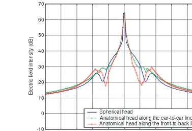 FIGURE 4.2: Near-ﬁeld distributions for dipole antennas implanted at the centers of the volume-matched spherical and anatomical head models