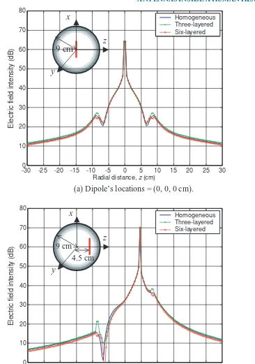 FIGURE 4.3: Near-ﬁeld distributions along the z-axis for dipole antennas implanted in the homoge-neous, three-layered, and six-layered spherical head models