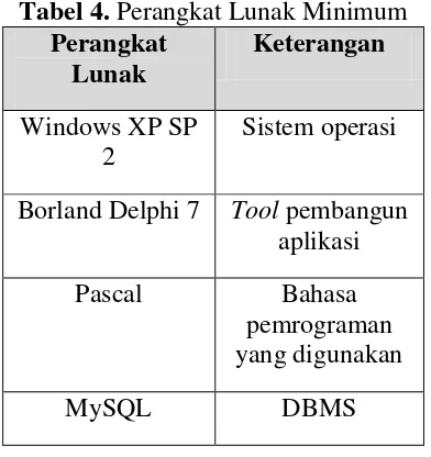 Tabel 4. Perangkat Lunak Minimum 