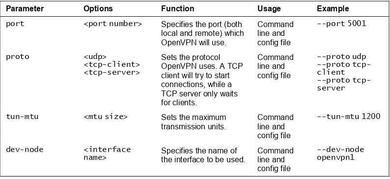 table gives an overview of ports, protocols, and network devices: 