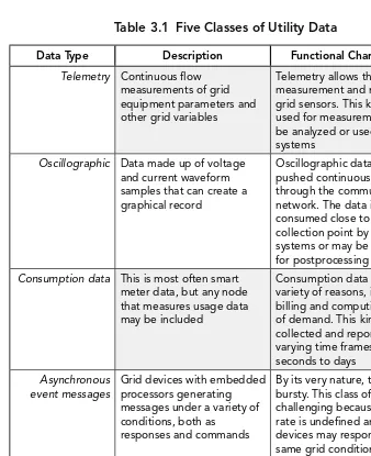 Table 3.1 Five Classes of Utility Data