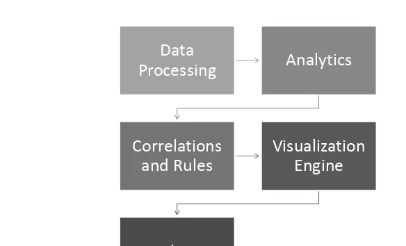 Figure 3.1 Process Flow from Data-Processing Layer to Presentment.