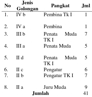 Tabel  Komposisi Pegawai Kantor Kecamatan Bogor Utara BerdasarkanGolongan 