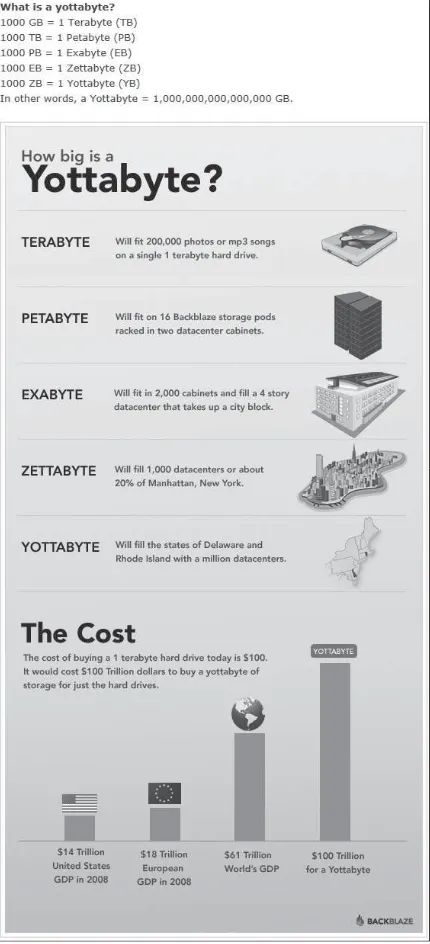 Figure 1.2This graphic and accompanying text visualize the actual size of a yottabyte.