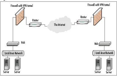 Figure 3.2 A Site-To-Site VPN Established Between Two Remote Ofﬁces