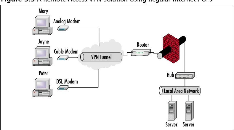 Figure 3.3 A Remote-Access VPN Solution Using Regular Internet POPs