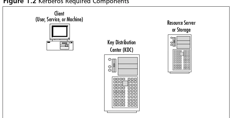 Figure 1.2 Kerberos Required Components