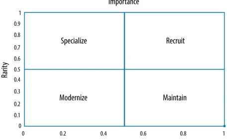 Figure 1-1. Skill categorization (image courtesy of Jerry Overton)