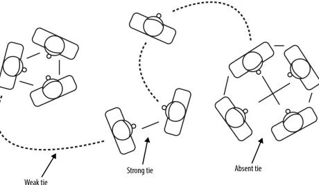 Figure 2-5. The strength of weak ties (image via Wikimedia Commons)