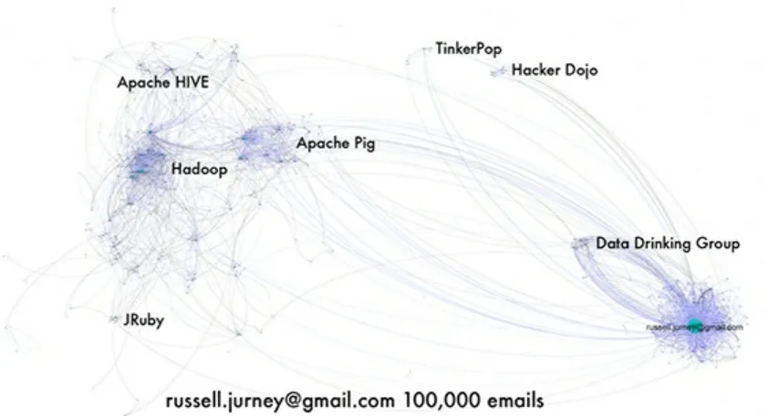 Figure 2-8. Map of Russell Jurney’s Gmail inbox showing labeled clusters (image courtesy of RussellJurney, used with permission)