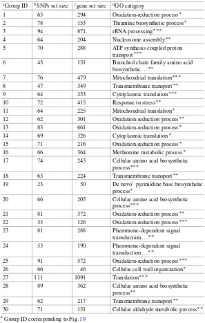 Table 3 Summary of all detected groups of genes from Model2 on yeast data