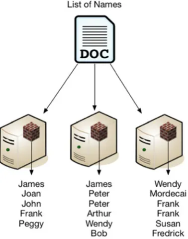 Figure  1-6 shows how a file containing names might be dispersed on a three-node cluster