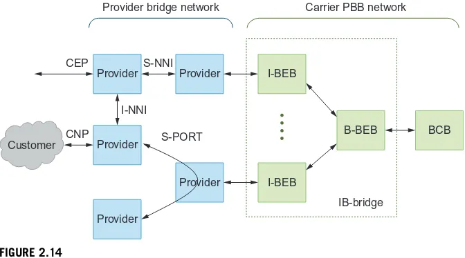FIGURE 2.14Carrier Ethernet block diagram.