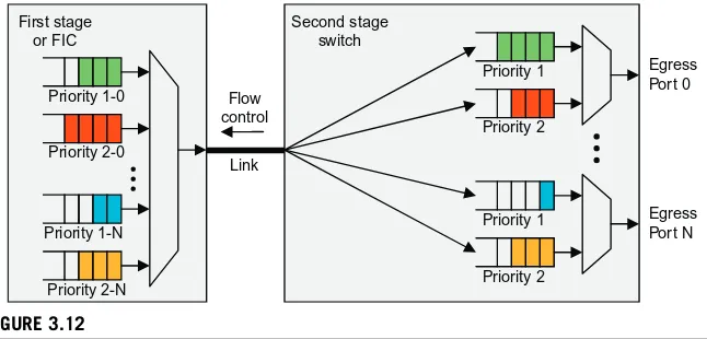 FIGURE 3.11Priority-based link-level flow control.