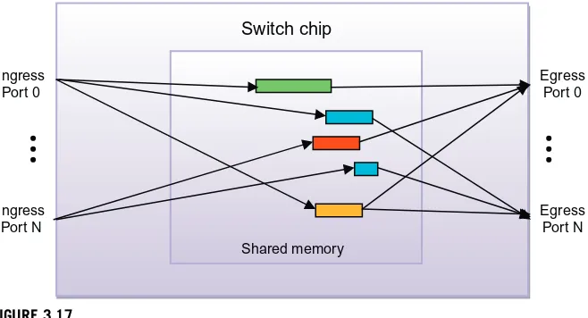 FIGURE 3.17Output-queued shared memory switch fabric design.