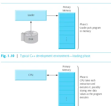 Fig. 1.10 | Typical C++ development environment—loading phase.