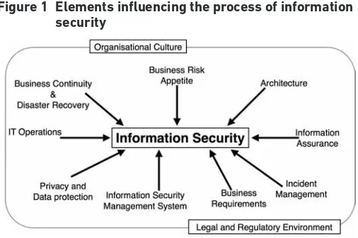 Figure 1  Elements influencing the process of information 