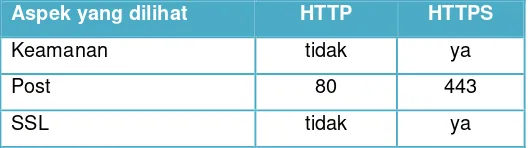 Tabel 1.1 Perbedaan HTTP dan HTTPS 