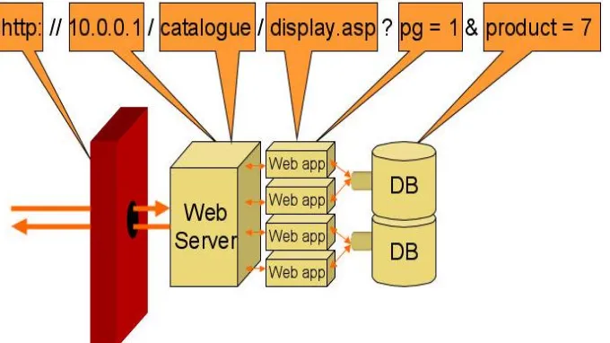 Gambar 1.5 Struktur Web Server 
