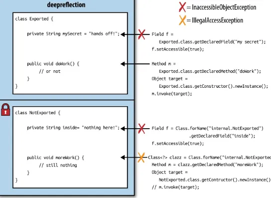 Figure 6-1. Module deepreflection exports a package containing class Exported and encapsulates the NotExported class