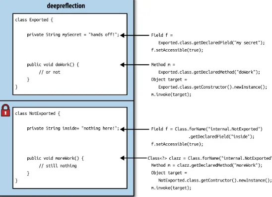 Figure 6-2. With an open module, all types in all packages are open for deep reflection at run-time