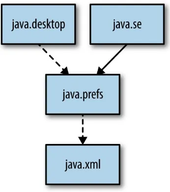 Figure 2-2. Readability is not transitive: java.desktop does not read java.xml through java.prefs