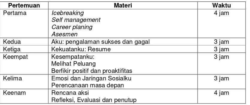 Tabel 2. Rancangan Materi Pelatihan Pengembangan Karir Pribadi 