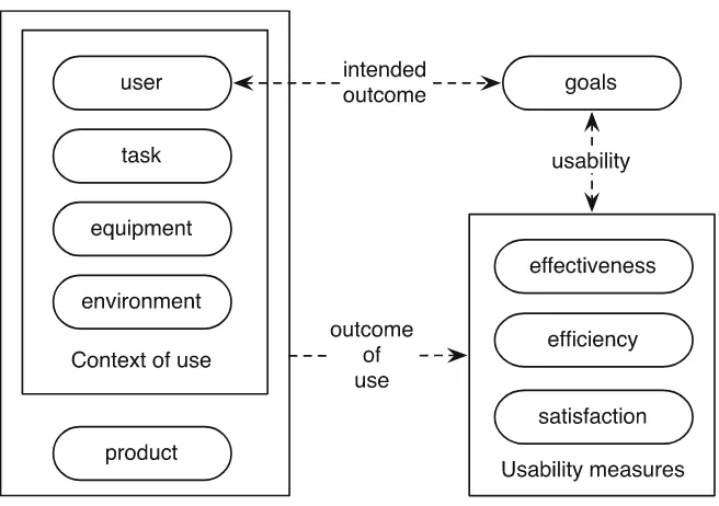 Fig. 2.1 ISO 9241-11 usability framework