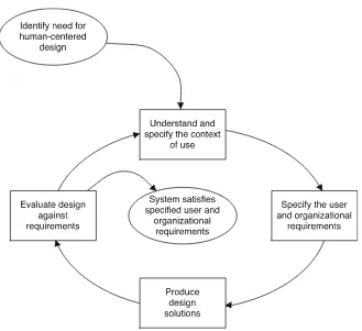 Fig. 2.2 Human-centered design activities [52]