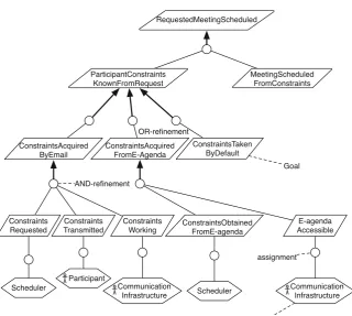 Fig. 2.4 KAOS goal model example