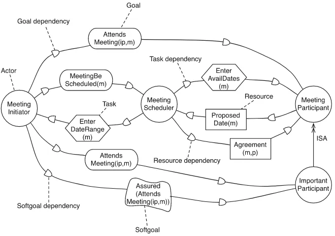 Fig. 2.5 i* strategic dependency model example