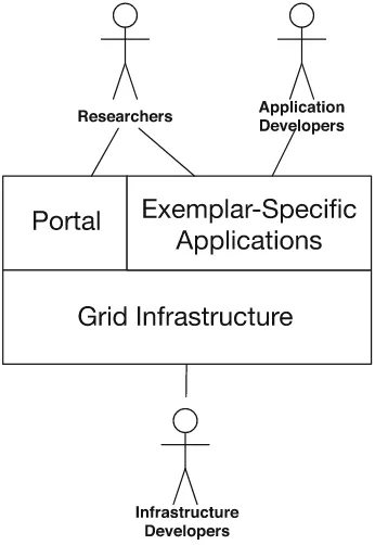 Fig. 3.1 Architecturaloverview of NeuroGrid
