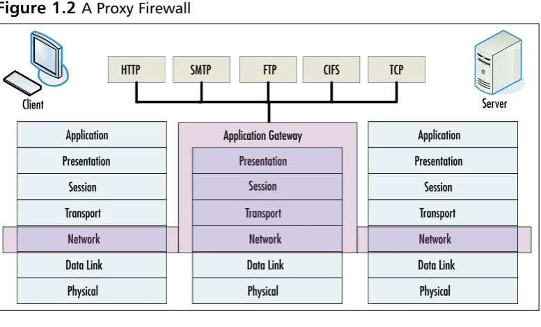 Figure 1.2 A Proxy Firewall