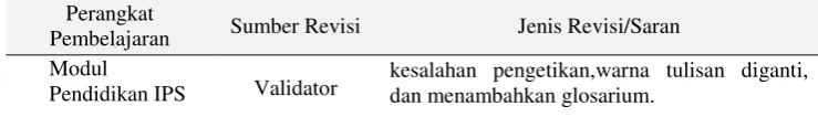 Tabel 1 Ringkasan Jenis Revisi Modul Pendidikan IPS oleh Validator  