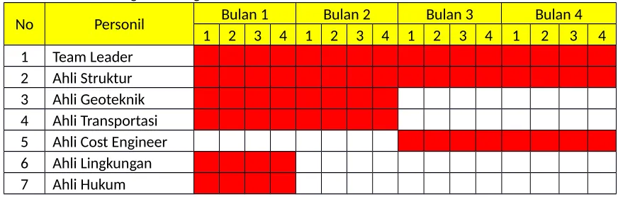 Tabel 7.3 Jadwal Penugasan Tenaga Ahli