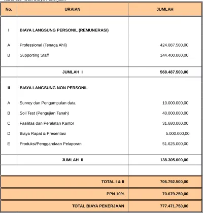 Tabel 8.8 Total Biaya Pekerjaan