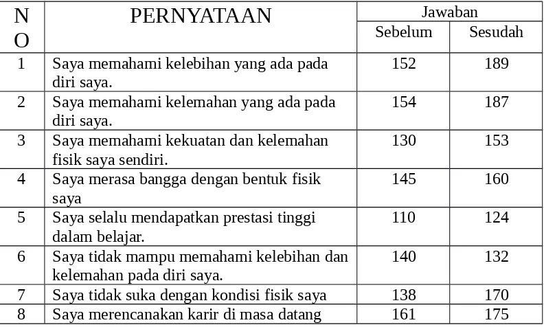 Tabel 1: Skor Prolehan Siswa Per Item Sebelum dan sesudah Diberi Layanan Informasi