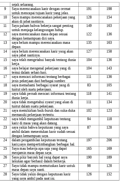 Tabel 2. Konversi Tolak Ukur Perencanaan Pemilihan Karir Siswa MTs Kls XI DarulHikmah Pekanbaru Sebelum Diberikan Layanan Informasi 