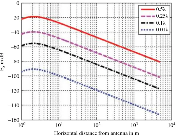 Figure 2.11 The magnitude of the z‐component of the electric field in dB for the various dipole lengths (unmatched scenario).