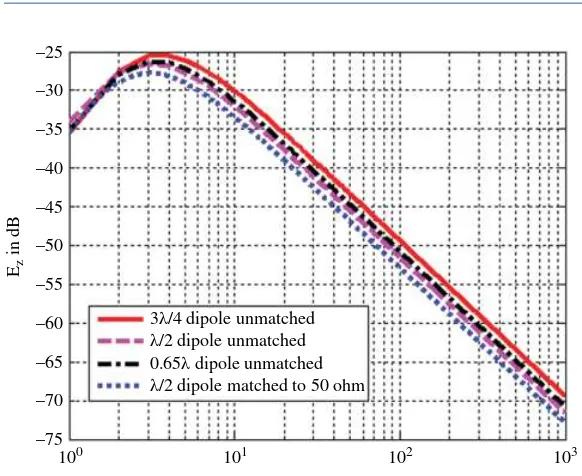 Figure 2.10 The magnitude of the electric field in dB as a function of the horizontal distance from an unmatched 3λ/4 dipole, unmatched 0.65λ dipole, unmatched half wave dipole, and matched half wave dipole.