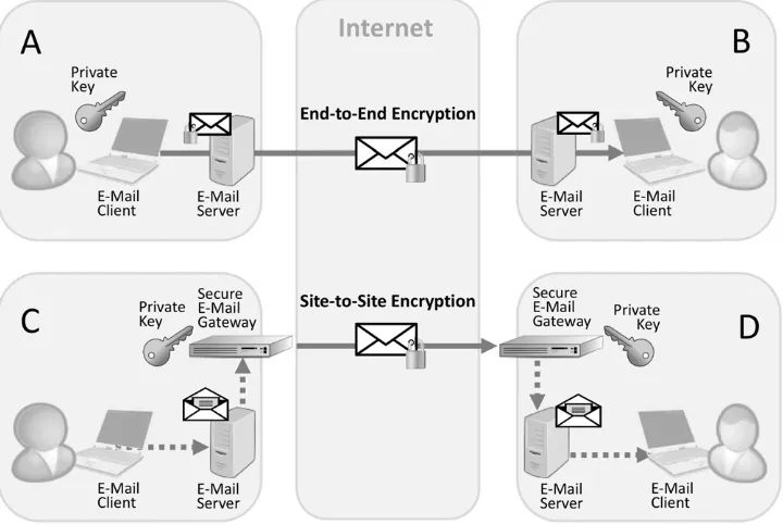 Fig. 1: End-to-End vs. Site-to-Site Encryption