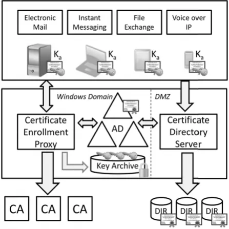 Fig. 3: Consistent certifi cate and key distribution 